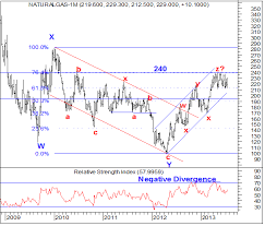 Elliott Wave India Taking Technical Analysis To Next Level