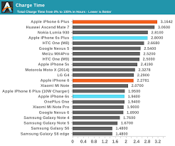 battery life and charge time the apple iphone 6s and