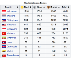 720 x 940 png 144 кб. Which Countries Collect Most Medals Since 1st Sea Games Asian Games Country Medals
