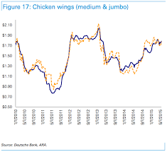 Buffalo Wild Wings Bone Chicken Wing Prices Yoy Chart