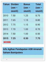 Nampaknya untuk tahun ini, memang berlaku sedikit penurunan bagi kadar dividen asb yang diberikan kepada penyimpan asb. Public Mutual Dividen Paling Rendah Dalam Sejarah Asb Facebook