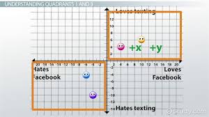 Graph Quadrants Examples Definition