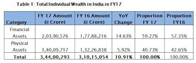 India Wealth Report 2017: How much and from where have people made money?