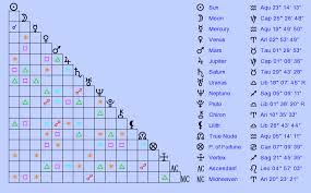 Birth Chart Christopher Reardon Aquarius Zodiac Sign