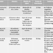 Para mais receitas low carb, deixe seu comentário. Pdf Jejum Intermitente E Exercicio Fisico Efeitos Cronicos Em Parametros De Composicao Corporal E De Desempenho Fisico Intermittent Fasting And Physical Exercise Chronic Effects On Parameters Of Body Composition And Physical Performance