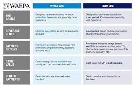 Term life insurance has lower initial rates, but the premiums increase over time (see the pic below). Life Insurance Term Versus Whole Waepa