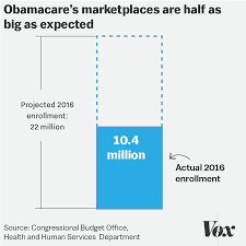 Obamacares Premiums Are Spiking Does That Mean The Law Is