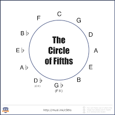 A fifth is an interval in which the top note is two spaces and two lines away from the bottom note. A Wheel That Needs No Reinvention The Circle Of Fifths Musicality World
