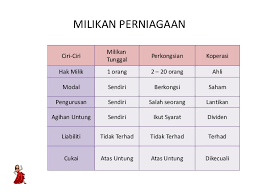 Pengenalan Kepada Perniagaan Dan Keusahawanan