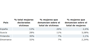 Onces oficiales, novedades.' cargando siguiente contenido. El Observatorio De Galileo Violencia Contra Las Mujeres Espana Vs Paises Nordicos