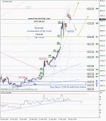 Weekly Btceur Technical Analysis And Forecast