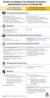 The singapore government has set aside $1 billion and signed advance purchase agreements for the right to make early downpayment and purchases. Singapore Eases Covid 19 Restrictions In Two Phases What Is Allowed And When Cna