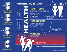 Three Phases Of Health Patient Care Chart