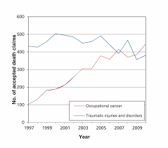 We did not find results for: Trends In Compensation For Deaths From Occupational Cancer In Canada A Descriptive Study Cmaj Open