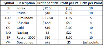 38 Genuine Futures Tick Value Chart