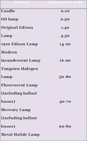 Electrical Design 1 Illumination Calculation And Design For