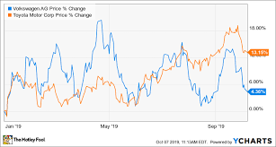 Volkswagen ag stock price ended on $25.80 on thursday after gaining 2.5% (updated on march the volkswagen ag stock price gained 2.50% on the last trading day (thursday, 4th mar 2021). Better Buy Toyota Motor Vs Volkswagen Ag The Motley Fool