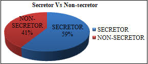 Determining Secretor Status Through Absorption Inhibition Method - Ppt  Download