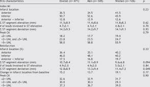 Ecg And Cardiac Enzyme Characteristics Of Index Mi And