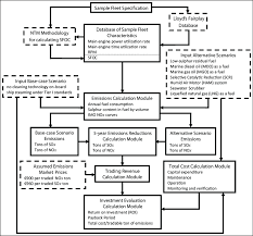 Flow Diagram Of The Methodology Imo International Maritime