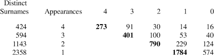 Rare last names that start with g. Pdf Building A Spanish Surname List For The 1990s A New Approach To An Old Problem Semantic Scholar