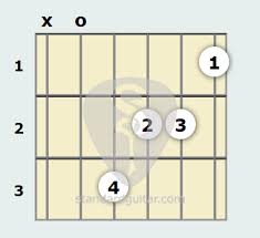 Jguitar's handy chord search utility allows you to quickly draw chord diagrams for virtually any chord symbol. A Augmented Guitar Chord Standard Guitar