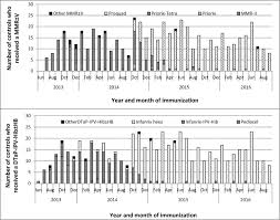 Investigation Of An Increase In Large Local Reactions Following Vaccine Schedule Change To Include Dtap Hb Ipv Hib Infanrix Hexa And Mmrv Proquad At 18 Months Of Age Sciencedirect