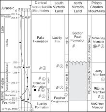 The packaging does not reveal that a car is a treasure hunt. Icehouse To Hothouse Floral Turnover The Permian Triassic Crisis And Triassic Vegetation Chapter 4 The Vegetation Of Antarctica Through Geological Time