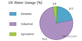 Water pollution is a major environmental issue in india. Water Usage In The Uk Geography Pie Chart Diagram Secondary Illustration