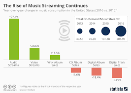 chart music streaming grows increasingly popular statista