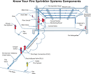 When is a sprinkler system required in 