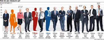 This conversion of 176 inches to feet has been calculated by multiplying 176 inches by 0.0833 and the result is 14.6666 feet. Why Many Ceos Are Tall People The Height Of The Matter By Bisi Daniels Premium Times Nigeria