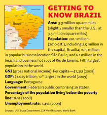 Brazil Is Booming And Maddening Cfo Brazil Facts Brazil World Thinking Day
