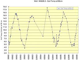 Ne States Wets Climate Tables