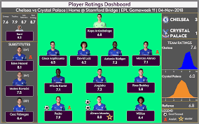 Betting tips, predictions, odds & match preview chelsea make the short trip across the m25 looking to climb back into the premier league top four when they take on. Post Match Survey Results Chelsea Vs Crystal Palace Epl Gw11 Chelseafc