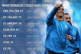 As of 2021, lionel messi net worth is. Cristiano Ronaldo Money Per Minute