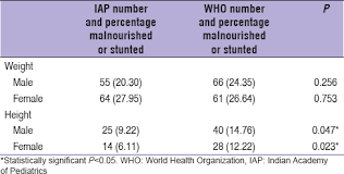 Comparison Of World Health Organization Growth Standards