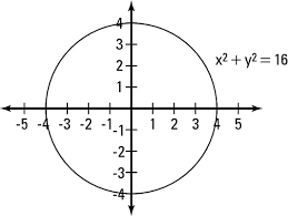 how to graph a circle dummies