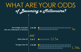 What Are Your Odds of Becoming a Millionaire? [Infographic Article]