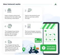 With gift cards, you can share instacart with anyone who has access to instacart services in their area. Apps Like Instacart How To Jump Start Your Local Delivery App Eastern Peak