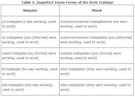 Regular Verbs In The Imperfect