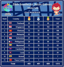 The top athletes from southeast asian nations meet in kuala lumpur, malaysia for the 29th sea games. Sea Sports News 28th Southeast Asian Games Singapore 2015