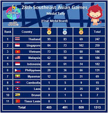 First place was the philippines, vietnam was in second. Sea Sports News 28th Southeast Asian Games Singapore 2015