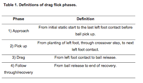 Plural, 3rd person singular present tense flicks, present participle flicking, past tense, past participle flicked 1. Drag Flick Technique Analysis The Fry Up