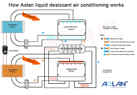 Aolan Evaporative Air Cooler Aolan New Technology How