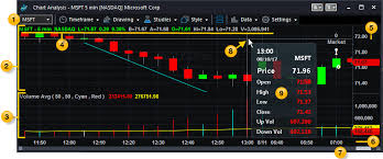 about chart analysis