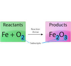 Easy Steps To Balance Chemical Equations Chemical Equation Teaching Chemistry Chemistry Worksheets