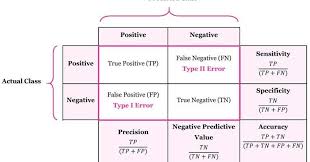What Is Confusion Matrix And Advanced Classification Metrics After Data Preparation And Model Training The Confusion Matrix What Is Data Data Science