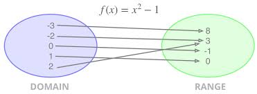 Domain Range A Function
