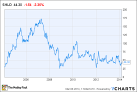 Is Groupthink Taking Hold At Sears Holdings Corp Aol Finance